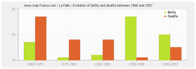 La Pallu : Evolution of births and deaths between 1968 and 2007